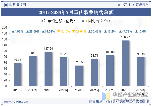 2016-2024年7月重庆彩票销售总额