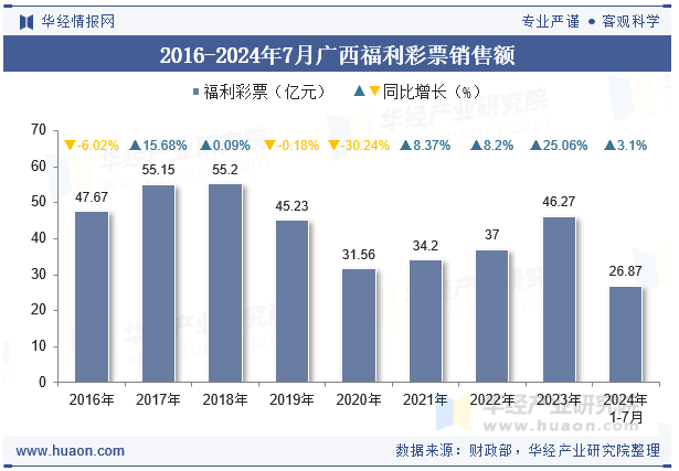 2016-2024年7月广西福利彩票销售额