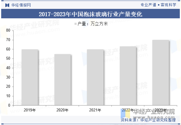 2017-2023年中国泡沫玻璃行业产量变化