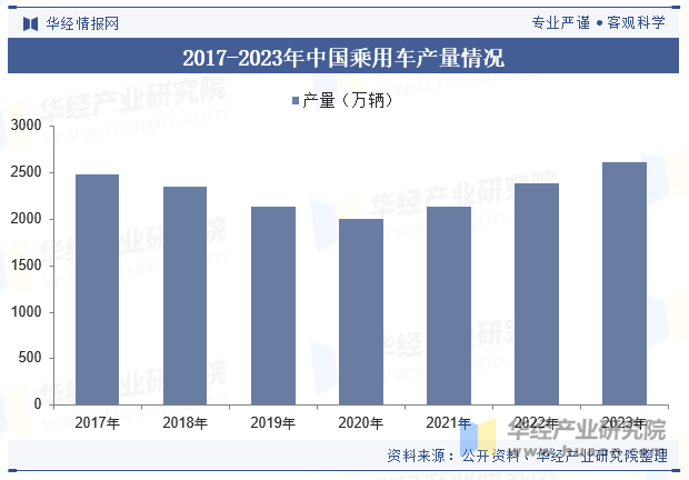 2017-2023年中国乘用车产量情况