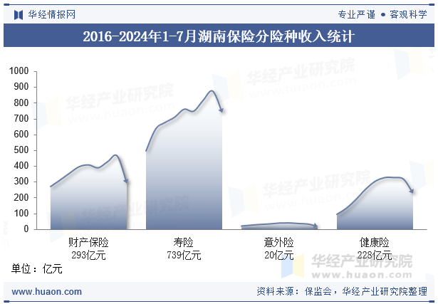 2016-2024年1-7月湖南保险分险种收入统计