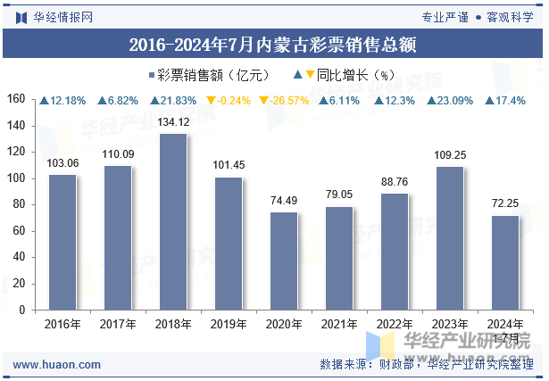 2016-2024年7月内蒙古彩票销售总额