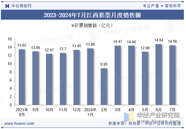 2023-2024年7月江西彩票月度销售额