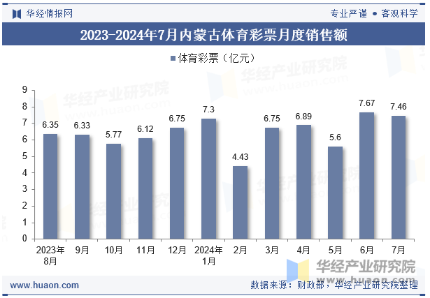 2023-2024年7月内蒙古体育彩票月度销售额