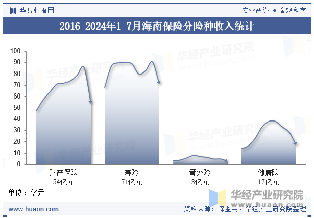 2016-2024年1-7月海南保险分险种收入统计