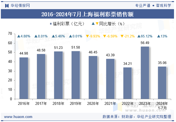 2016-2024年7月上海福利彩票销售额