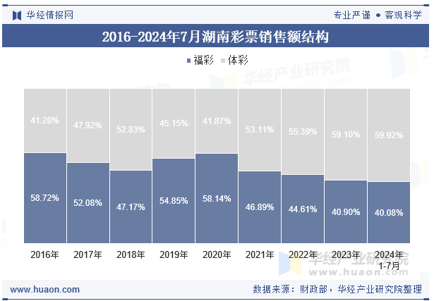 2016-2024年7月湖南彩票销售额结构