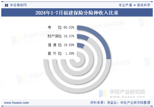 2024年1-7月福建保险分险种收入比重