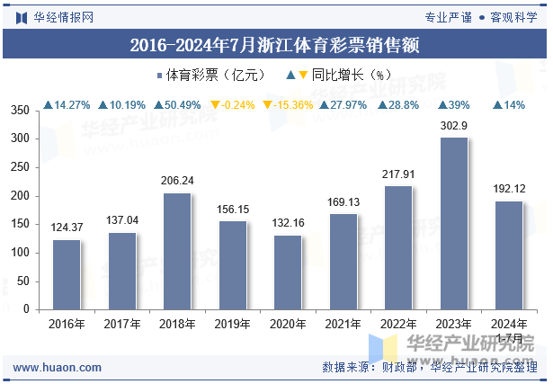 2016-2024年7月浙江体育彩票销售额