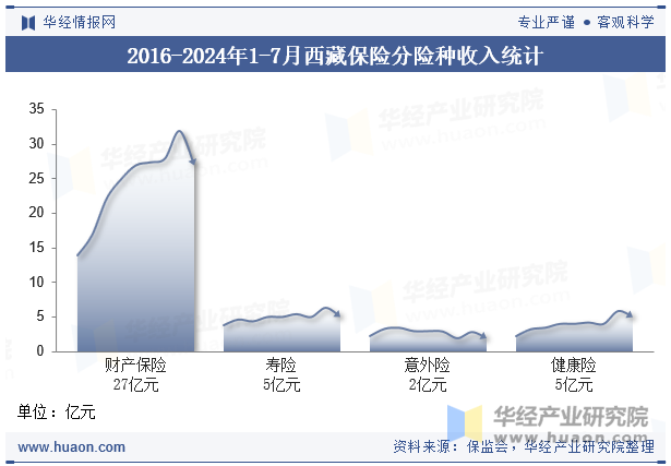 2016-2024年1-7月西藏保险分险种收入统计