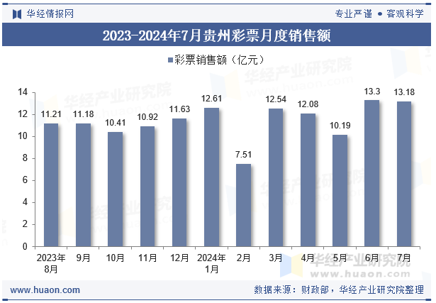 2023-2024年7月贵州彩票月度销售额