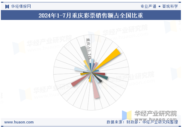 2024年1-7月重庆彩票销售额占全国比重