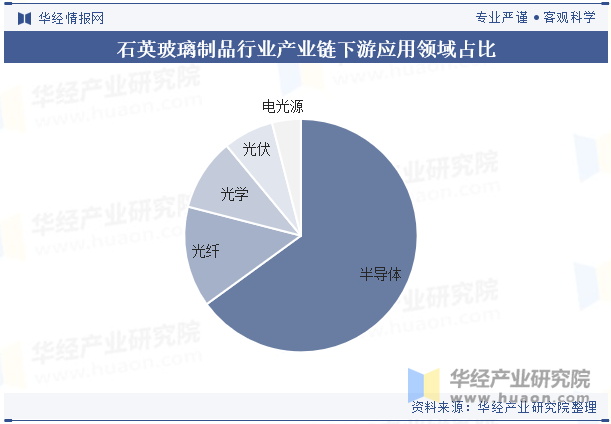 石英玻璃制品行业产业链下游应用领域占比