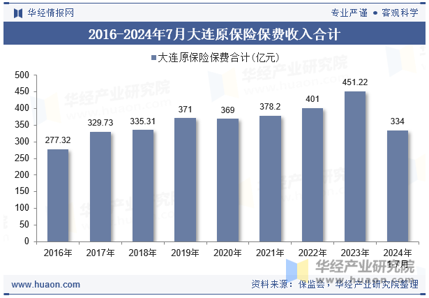 2016-2024年7月大连原保险保费收入合计