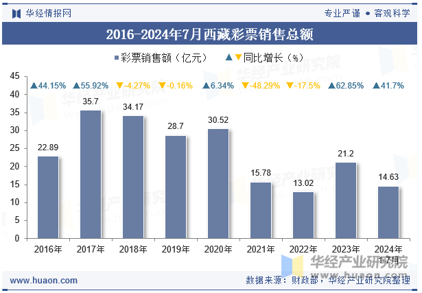 2016-2024年7月西藏彩票销售总额