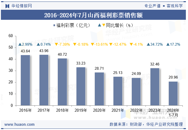 2016-2024年7月山西福利彩票销售额