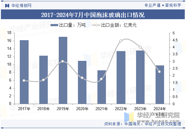 2017-2024年7月中国泡沫玻璃出口情况