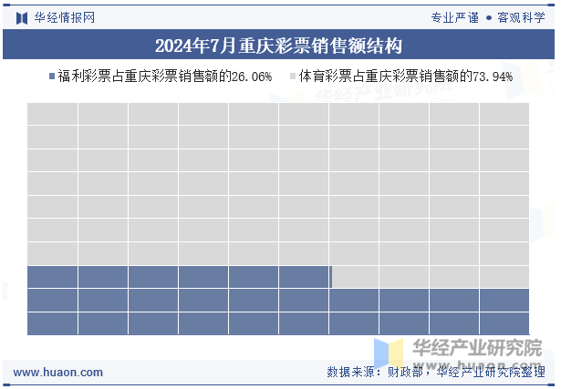 2024年7月重庆彩票销售额结构