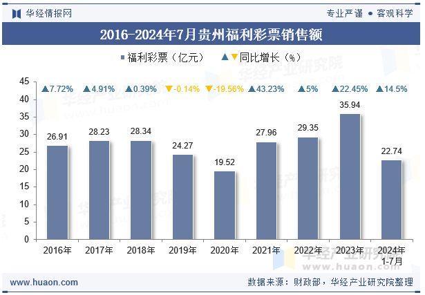 2016-2024年7月贵州福利彩票销售额