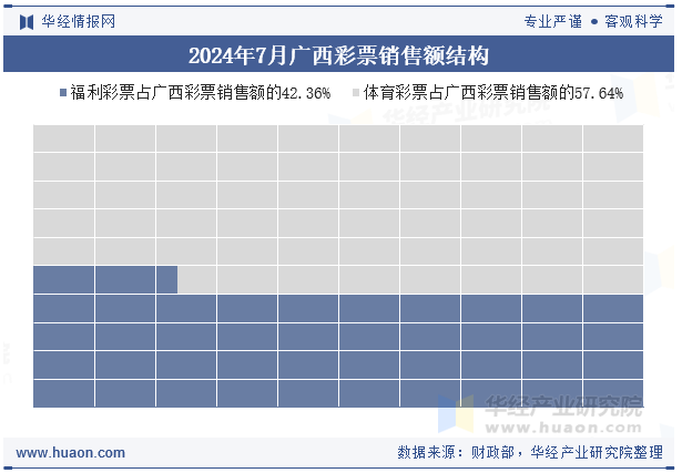 2024年7月广西彩票销售额结构