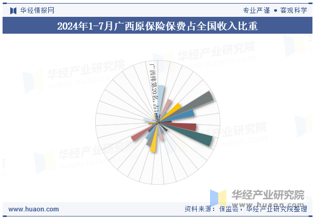 2024年1-7月广西原保险保费占全国收入比重