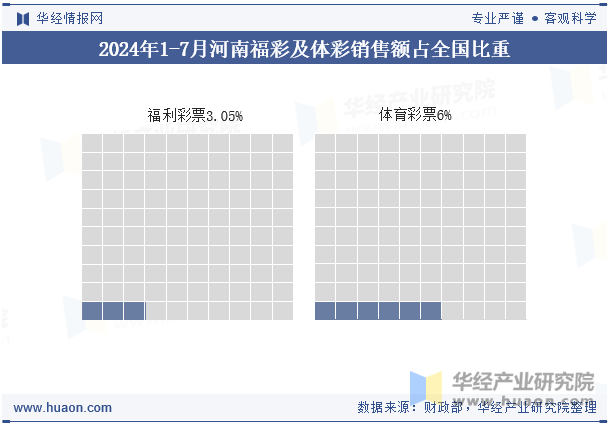 2024年1-7月河南福彩及体彩销售额占全国比重