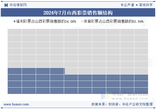 2024年7月山西彩票销售额结构