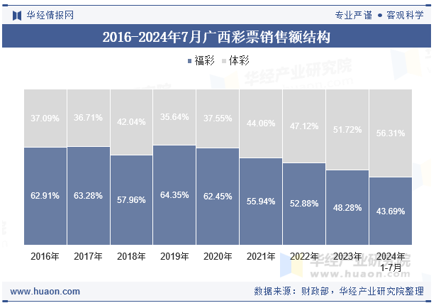 2016-2024年7月广西彩票销售额结构