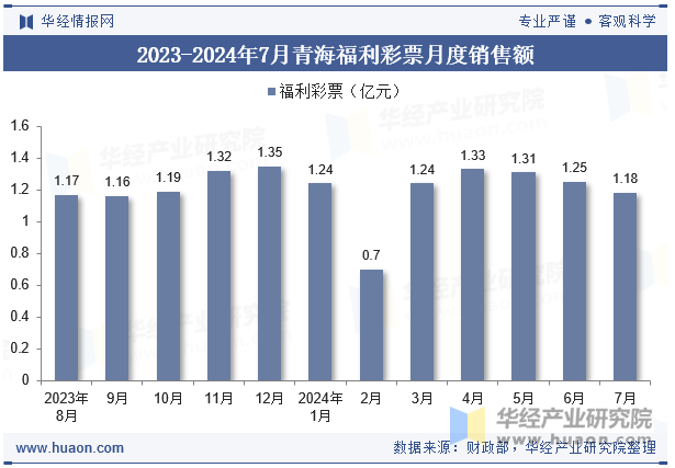 2023-2024年7月青海福利彩票月度销售额