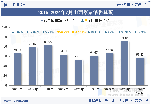 2016-2024年7月山西彩票销售总额