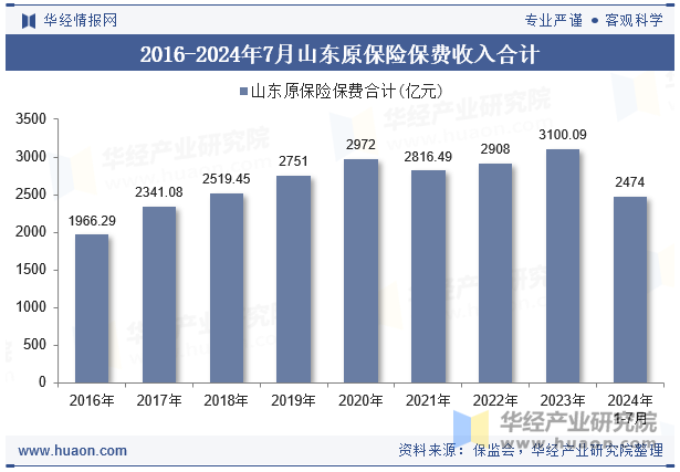 2016-2024年7月山东原保险保费收入合计