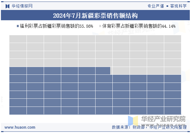 2024年7月新疆彩票销售额结构