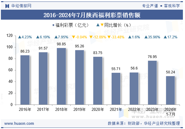 2016-2024年7月陕西福利彩票销售额