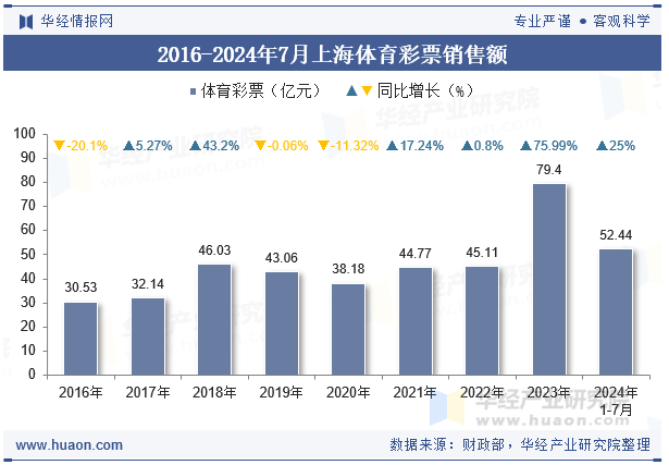 2016-2024年7月上海体育彩票销售额