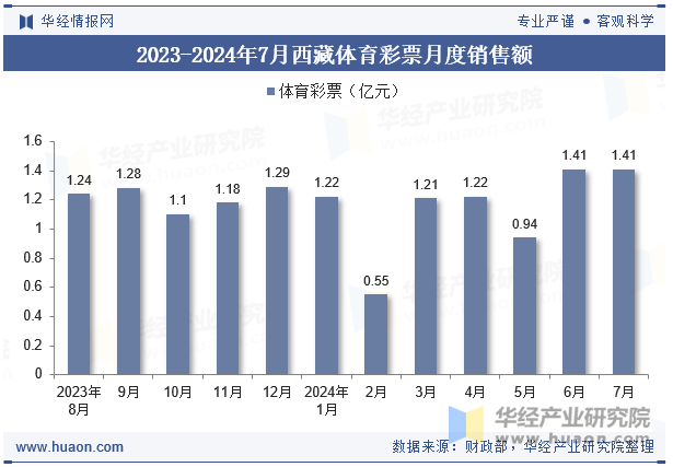 2023-2024年7月西藏体育彩票月度销售额