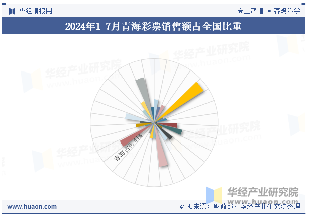 2024年1-7月青海彩票销售额占全国比重