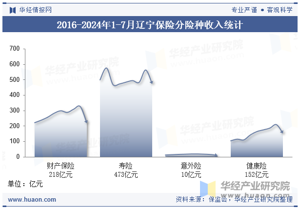 2016-2024年1-7月辽宁保险分险种收入统计