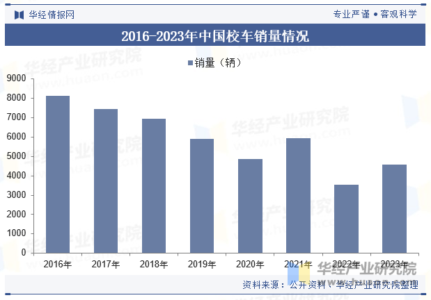 2016-2023年中国校车销量情况