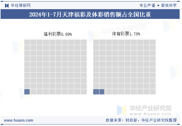 2024年1-7月天津福彩及体彩销售额占全国比重