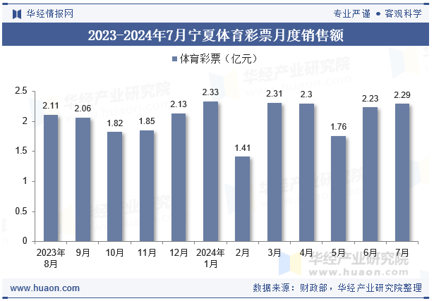 2023-2024年7月宁夏体育彩票月度销售额