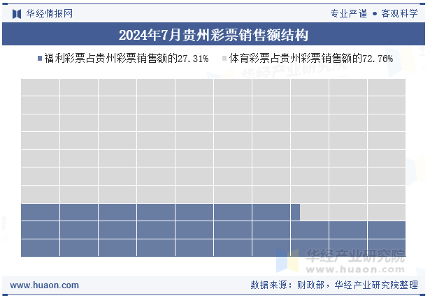 2024年7月贵州彩票销售额结构