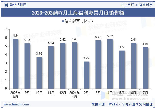 2023-2024年7月上海福利彩票月度销售额