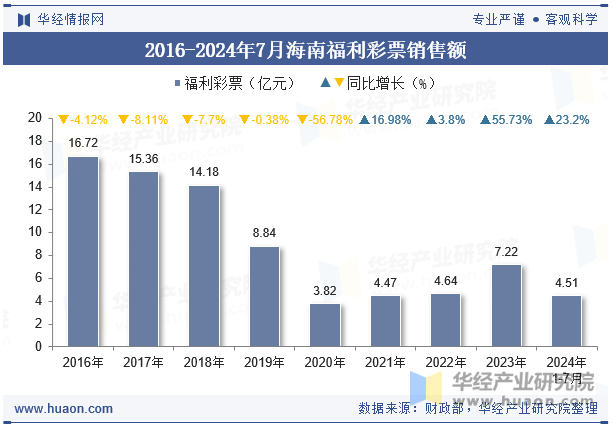 2016-2024年7月海南福利彩票销售额