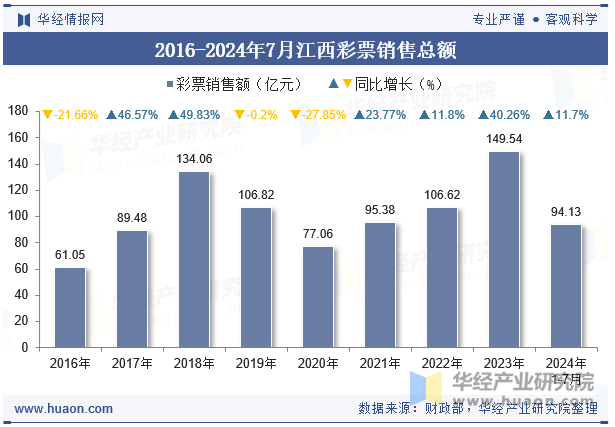 2016-2024年7月江西彩票销售总额