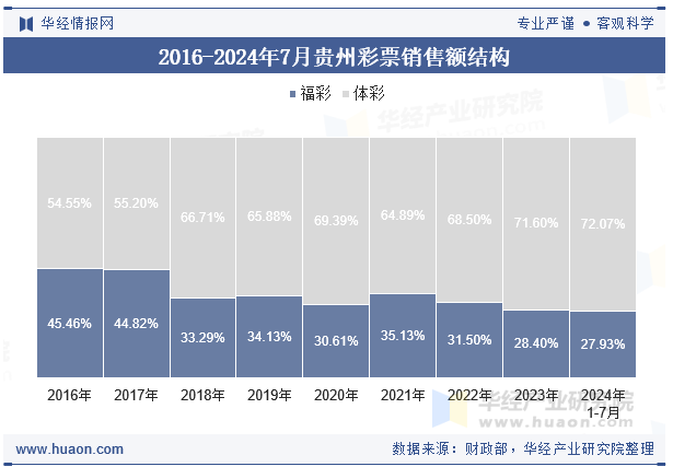 2016-2024年7月贵州彩票销售额结构