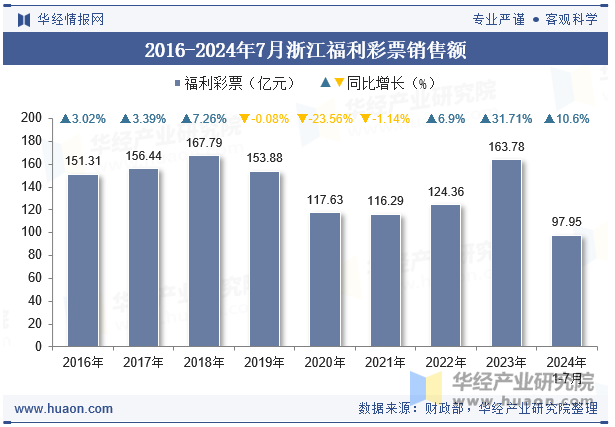 2016-2024年7月浙江福利彩票销售额