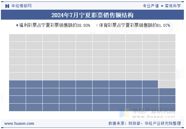 2024年7月宁夏彩票销售额结构