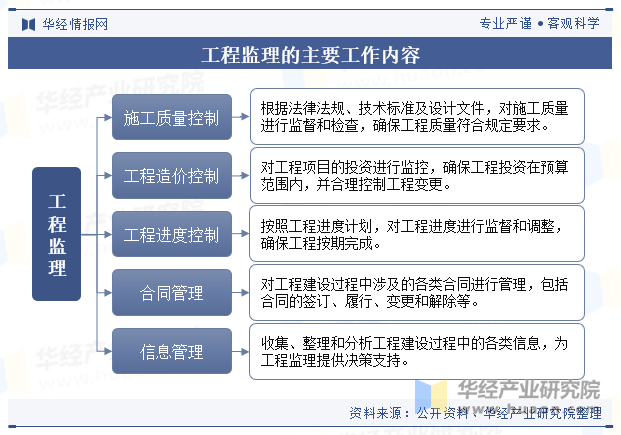 工程监理的主要工作内容