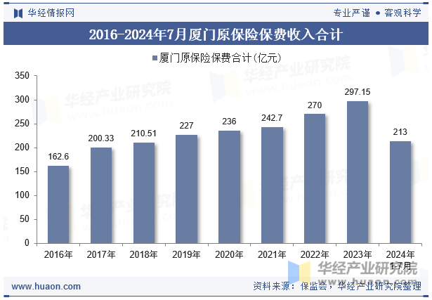 2016-2024年7月厦门原保险保费收入合计