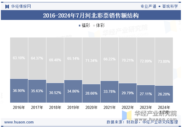 2016-2024年7月河北彩票销售额结构